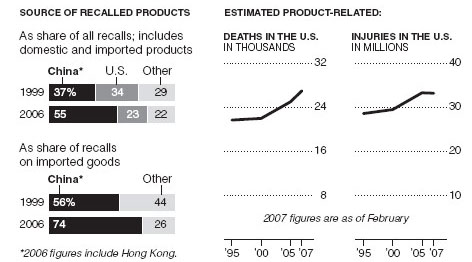 NY Times - Sources of Product Recalls by Country
